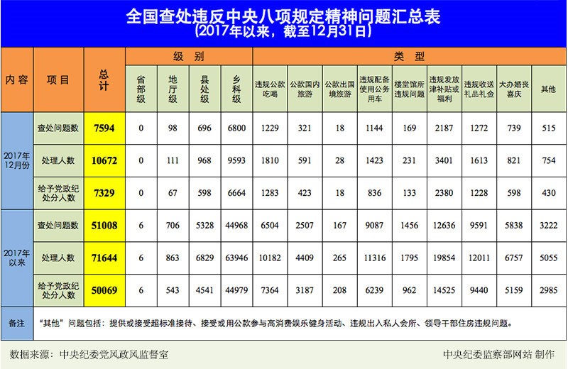 2017年12月全國查處違反中央八項規(guī)定精神問題7594起